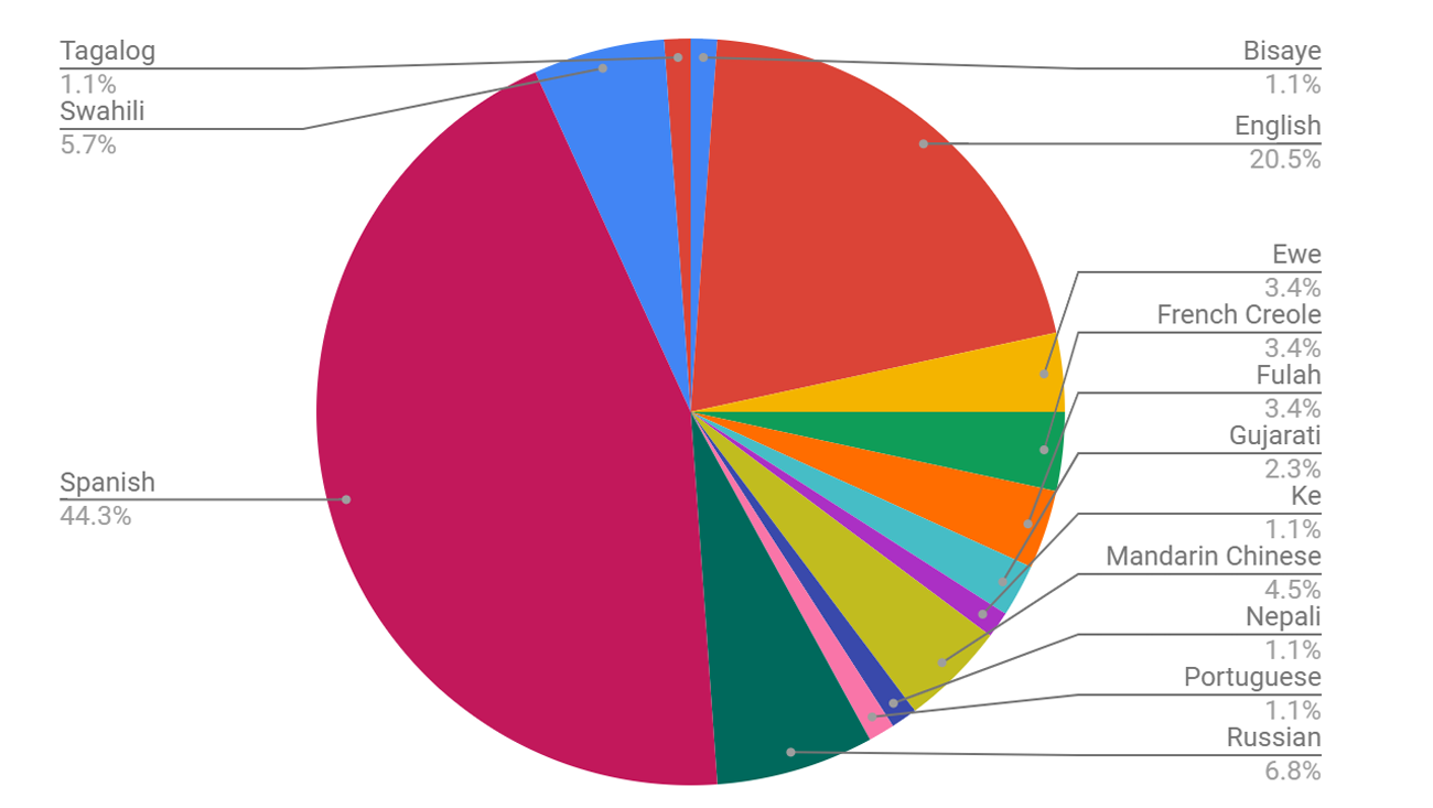 Circle Graph showing FCS demographics of home languages represented.